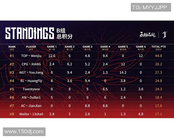 武汉篮球队积分榜领跑以63分稳居挑战赛首位 武汉篮球队积分榜领跑以63分稳居挑战赛首位