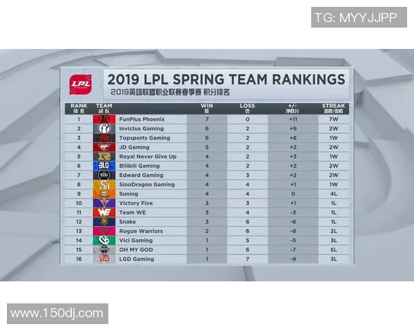 2026英雄联盟灵活性排行榜：EDG位居第5名